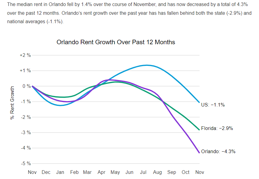 Navigating the New Norm in the Orlando Rental Market: Mastering Your Rental Property Strategy in the Dynamic Post-Pandemic Market